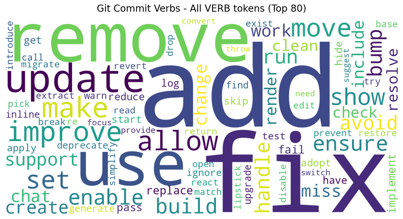 Git コミット動詞 Top 80 のワードクラウド。頻度によりフォントサイズが異なる。最大のものはaddとfix、次いで remove, use, updateが並ぶ。詳しい順位は以下の表を参照。